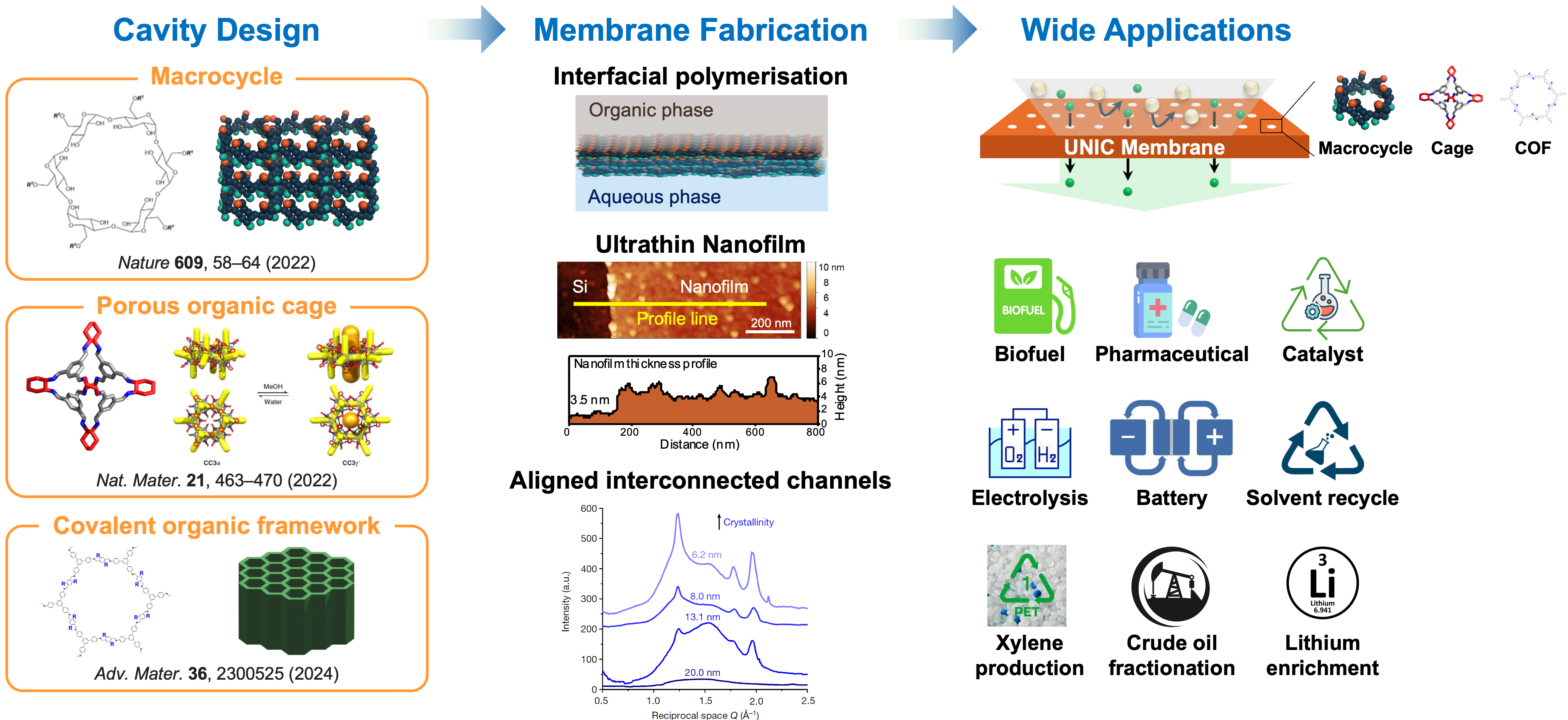 Research Diagram